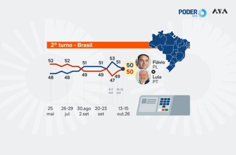 Pesquisa PoderData mostra Brasil dividido com Flávio Bolsonaro 50% e Lula 50%